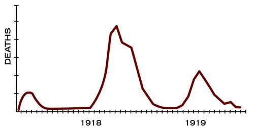 La grippe pandémique de 1918 a touché en trois vagues. Ici, les vagues aux