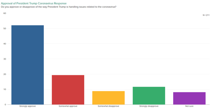 This chart shows the responses of white evangelical or born-again Christians to one question on a HuffPost/YouGov poll.