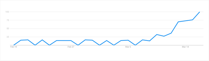 Búsquedas de 'supermercados compra online' en Google en España.