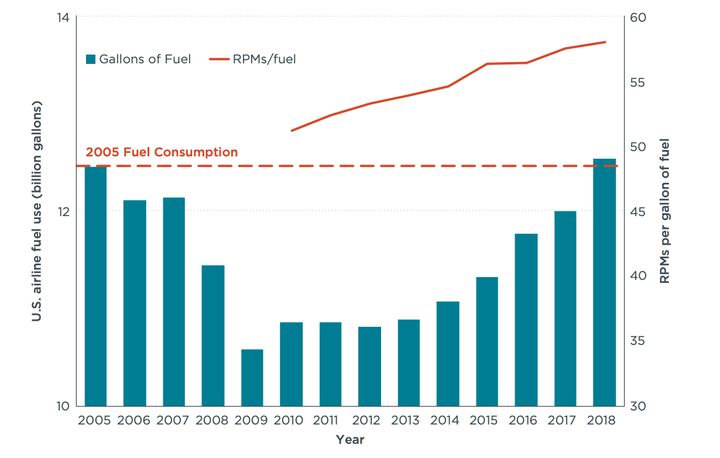 This chart compares fuel use by U.S. domestic passenger airlines from 2005 to 2018 with the revenue passenger miles, or RPM, a measurement of how many miles paying customers fly that is typically used as an air traffic metric. 