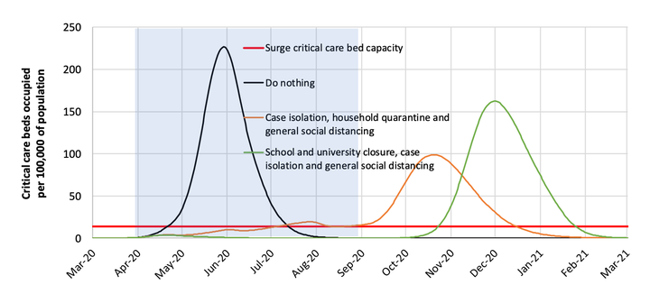 Suppression strategy scenarios for the U.S. showing ICU bed requirements. The black line shows the unmitigated epidemic. Green shows a suppression strategy incorporating closure of schools and universities, case isolation and population-wide social distancing beginning in late March 2020. The orange line shows a containment strategy incorporating case isolation, household quarantine and population-wide social distancing. The red line is the estimated surge ICU bed capacity in the U.S. The blue shading shows the five-month period in which these interventions are assumed to remain in place.