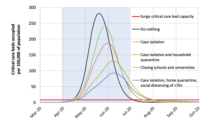 Mitigation strategy scenarios for Great Britain showing critical care (ICU) bed requirements. The black line shows the unmitigated epidemic. The green line shows a mitigation strategy incorporating closure of schools and universities; the orange line shows case isolation; the yellow line shows case isolation and household quarantine; and the blue line shows case isolation, home quarantine and social distancing of those aged over 70. The blue shading shows the three-month period in which these interventions are assumed to remain in place.