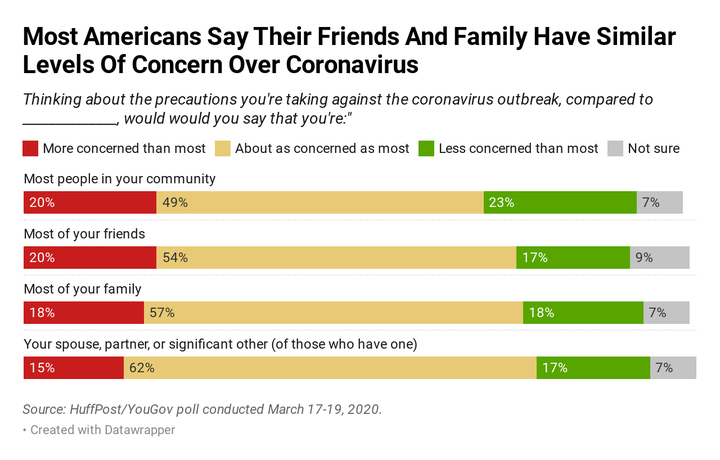 Roughly half of Americans say they're about as concerned as most other people in their communities about taking precautions against coronavirus, a HuffPost/YouGov poll finds.