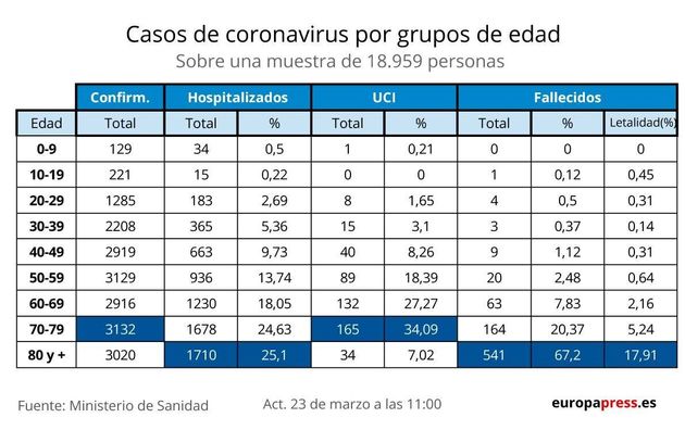 Casos de coronavirus por grupos de