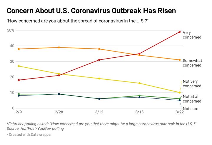About half of Americans now say they're very concerned by the coronavirus outbreak.