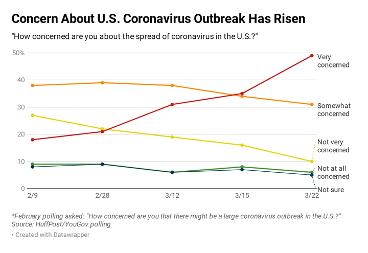 About half of Americans now say they're very concerned by the coronavirus outbreak.