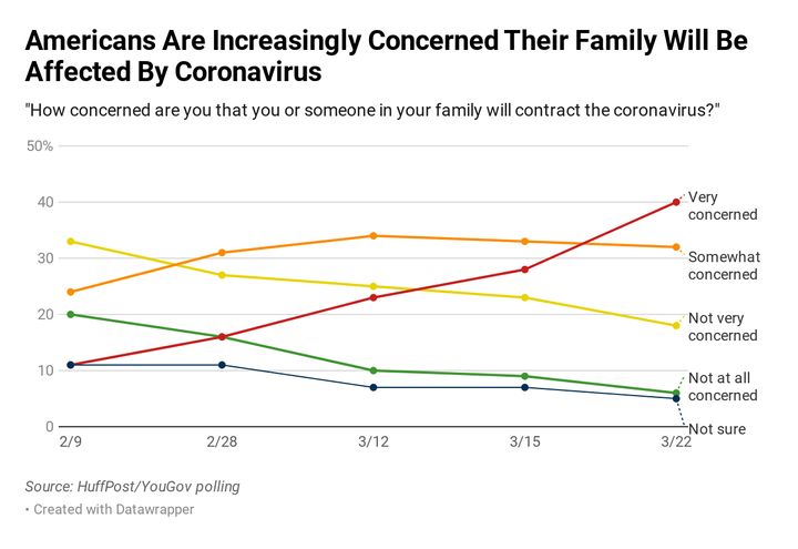 About four in 10 Americans now say they're very concerned they or a family member will come down with the virus.