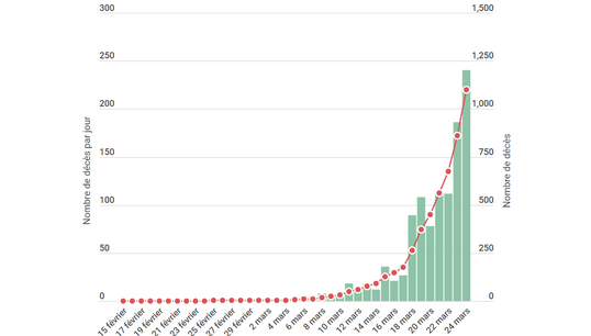 La France passe le cap des 1000 morts du