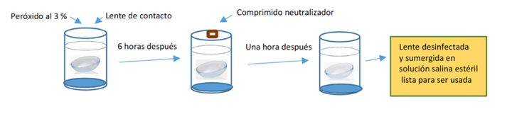 Limpieza de lentillas no desechables diarias.