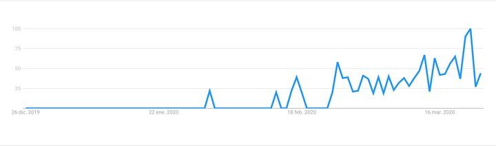 Búsquedas de "barba coronavirus" en Google en España.