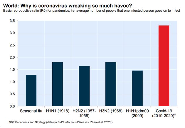 This chart from National Bank Financial economist Krishen Rangasamy shows that the novel coronavirus...