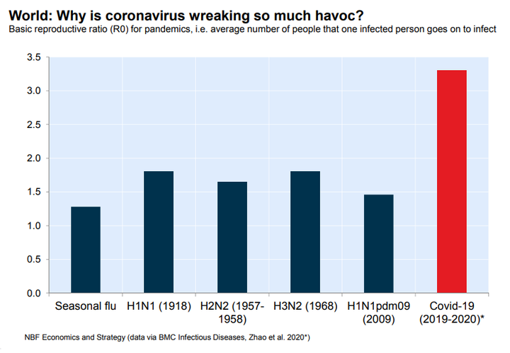 This chart from National Bank Financial economist Krishen Rangasamy shows that the novel coronavirus is considerably more contagious than earlier pandemics.