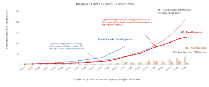 A graph showing B.C.'s current trajectory of confirmed COVID-19 cases, compared to previous projections. 