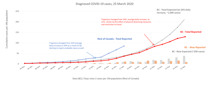 A graph showing B.C.'s current trajectory of confirmed COVID-19 cases, compared to previous projections.