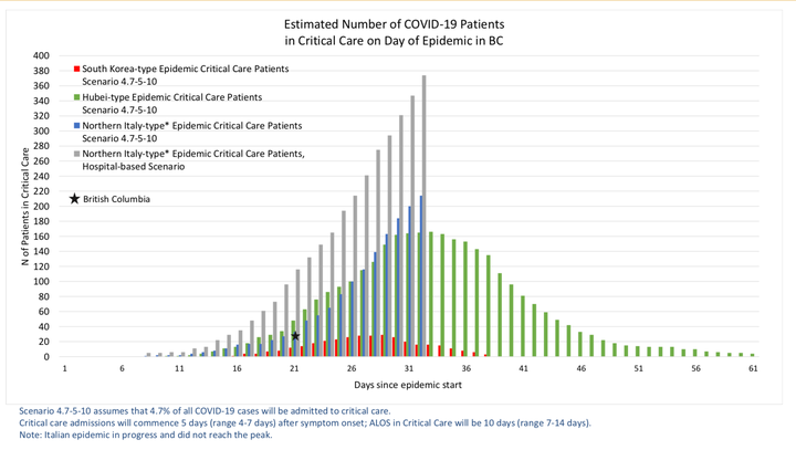 A graph plotting numbers of COVID-19 patients requiring critical care in various jurisdictions, intended to providing modelling for what B.C. could expect.