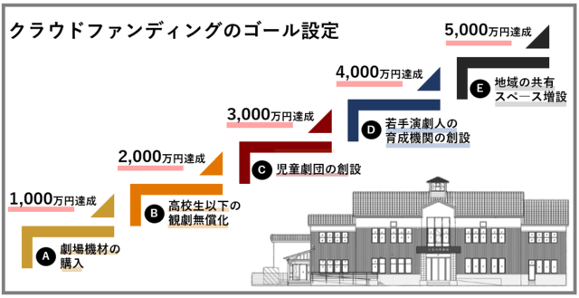 クラウドファンディングでは、支援金額の総額が増えるほど、取り組む内容が増えるストレッチゴールを採用。