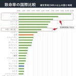 【新型コロナ】致命率の国際比較から読み解く、被害を減らすためにすべきこと