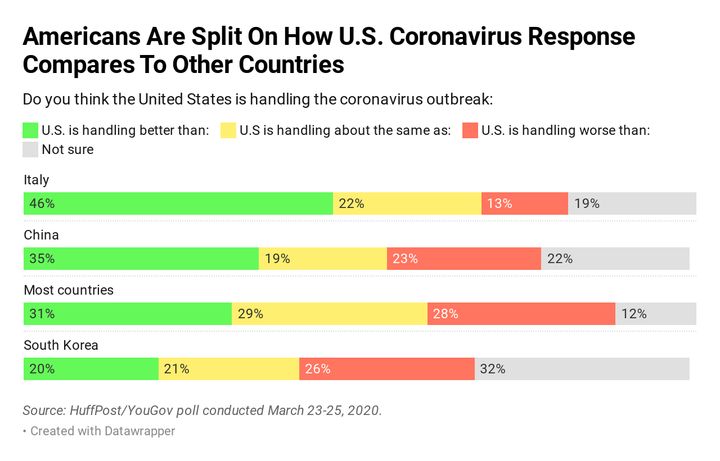 Americans are split on how the U.S.’ handling of the pandemic compares to other countries' efforts, a HuffPost/YouGov poll conducted last week finds.