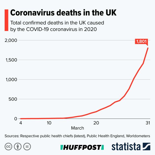 Covid 19 Uk Deaths Statista