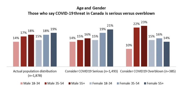 Angus Reid poll demonstrating the demographics who are mostly likely to consider the threat of coronavirus "serious" versus "overblown."