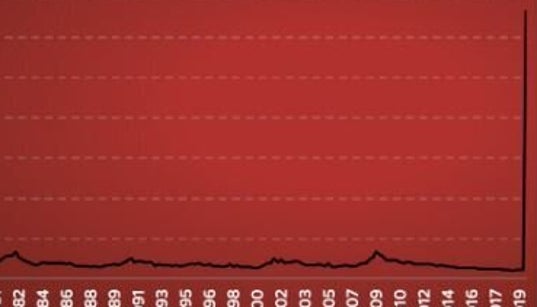 La courbe historique des inscriptions au chômage aux États-Unis a déjà