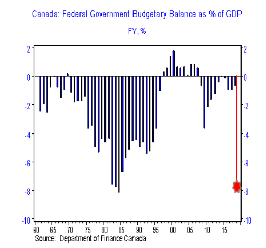 This chart published by BMO Economics shows a sudden downward spike in Canada's budget balance for this year, to levels not seen since the early 1980s.