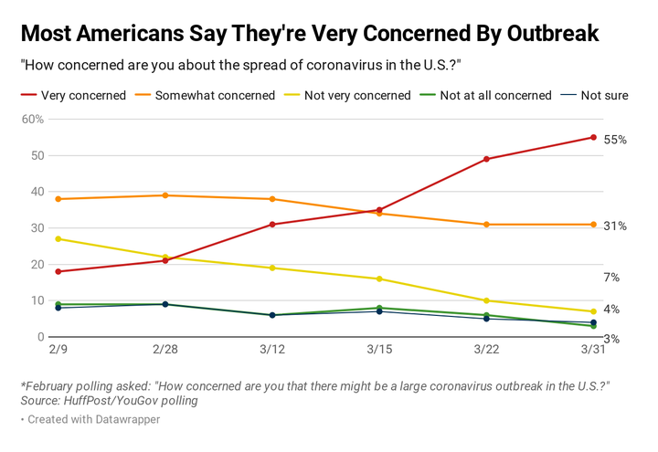 A 55% majority of Americans say they're very concerned about the spread of the coronavirus in the U.S., up 20 points since mid-March.