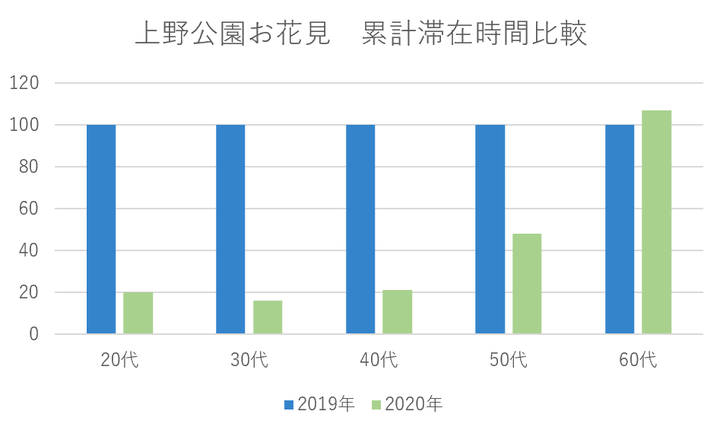 世代ごとの累計滞在時間の比較