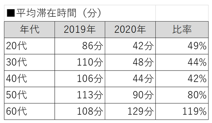 世代ごとの平均滞在時間の比較