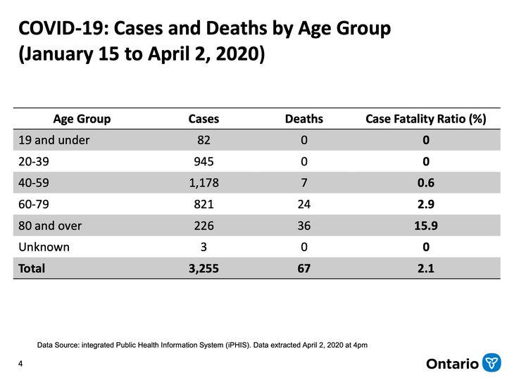 Ontario COVID-19 statistics released April 3, 2020.