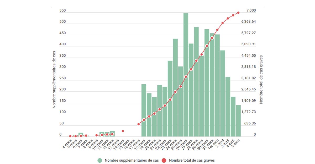 Coronavirus Les Statistiques Du 5 Avril Sont Encourageantes En France Le Huffpost