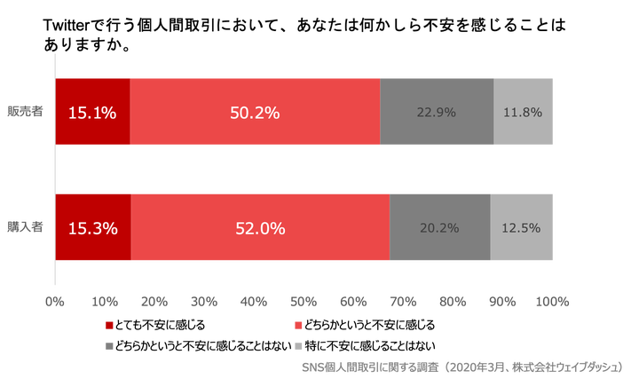 SNS個人間取引に関する調査