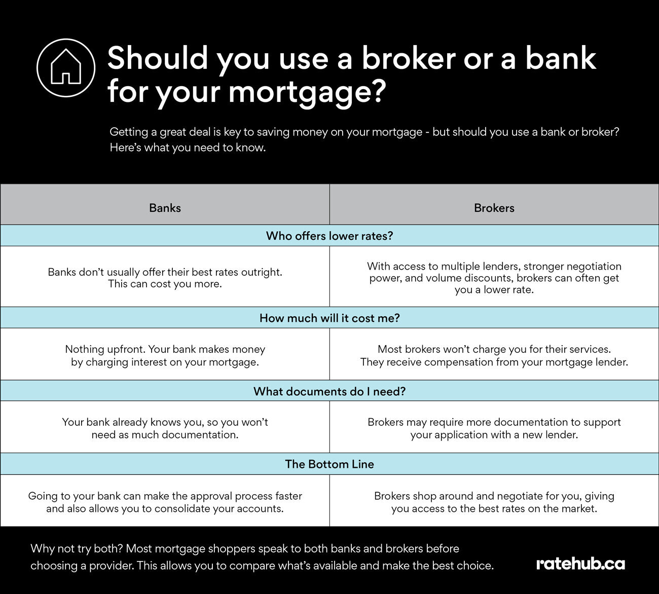 Should You Use A Broker Or A Bank When Getting A Mortgage Loan ...