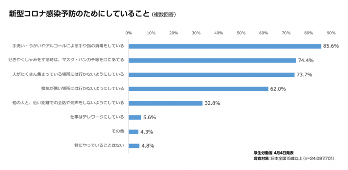 新型コロナ感染予防のためにしていること