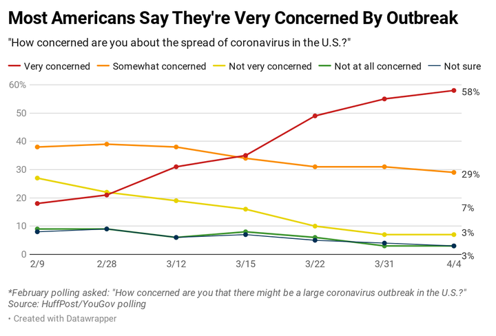 By A 10-to-1 Margin, Americans Support Orders To Stay At Home 9 Results of a HuffPost/YouGov poll on the coronavirus, conducted April 3-4.