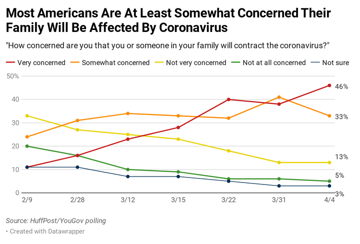 By A 10-to-1 Margin, Americans Support Orders To Stay At Home 8 Results of a HuffPost/YouGov poll on the coronavirus, conducted April 3-4.
