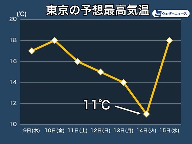 東京が冬の寒さに逆戻り 4月14日には2月下旬並みに ハフポスト