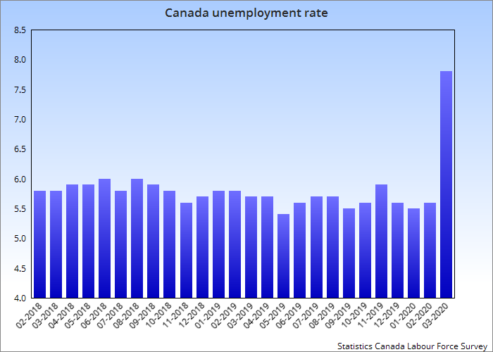 This chart showing Canada's monthly unemployment rate shows a steep spike in March, 2020.