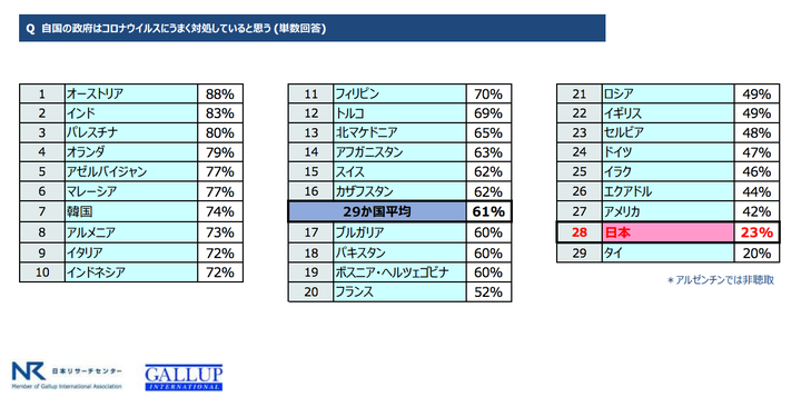 自国の政府はコロナウイルスにうまく対処していると思う？