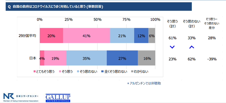 自国の政府はコロナウイルスにうまく対処していると思う？