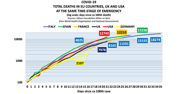 Covid 19 Sta Colpendo Usa Spagna E Francia Piu Dell Italia L Huffpost Covid 19 Sta Colpendo Usa Spagna E Francia Piu Dell Italia L Huffpost