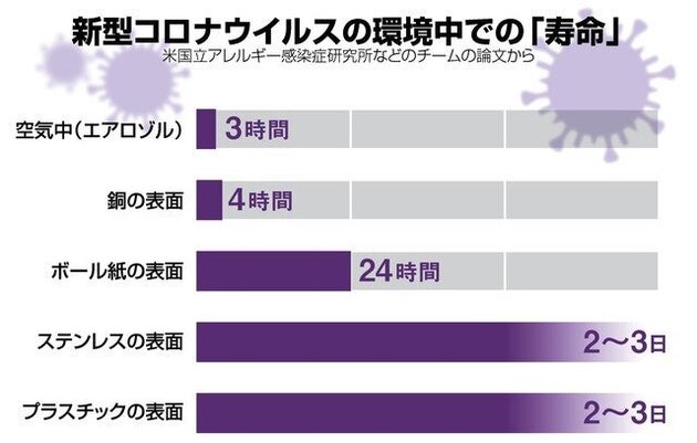 新型コロナウイルスの環境中での寿命