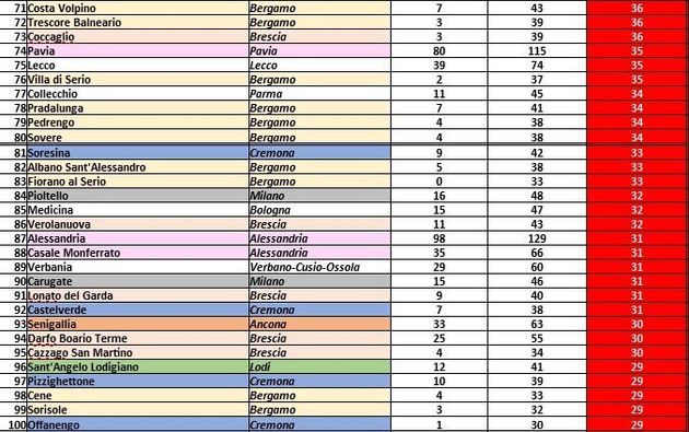 Aumento tendenziale decessi nei Comuni italiani. Periodo 1-28