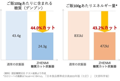 新品ZHENMI（シェンミ）炊飯器 3合 糖質オフ 糖質カット 高温スチーム式 Amazon | ZHENMI（シェンミ）炊飯器 3合 最大44％糖質オフ 糖質