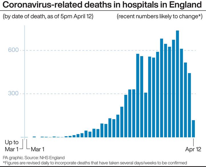 Coronavirus-related deaths in hospitals in England. See story HEALTH Coronavirus Statistics. Infographic PA Graphics