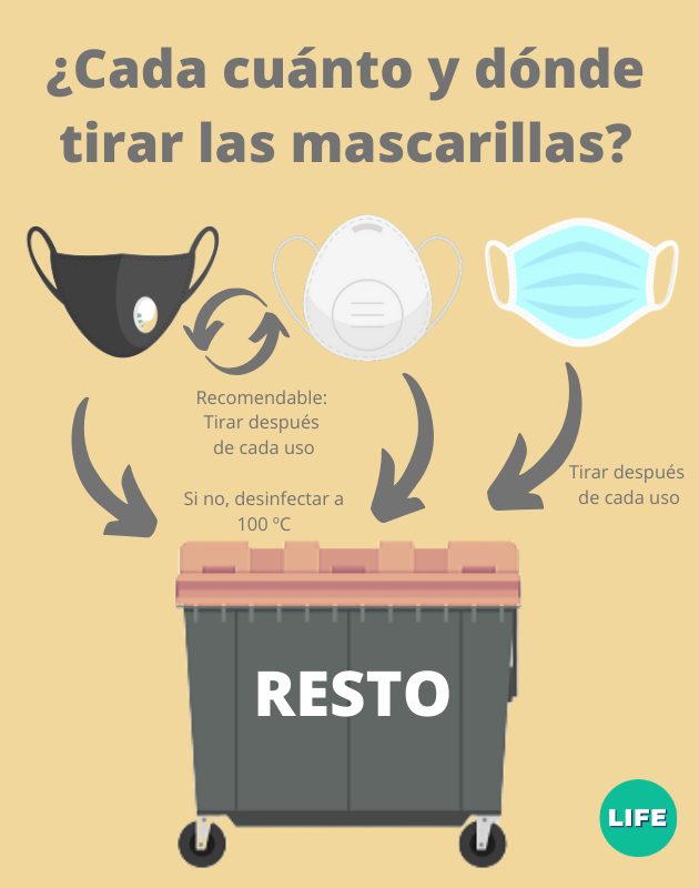 Cuándo y dónde tirar las mascarillas después de usarlas.