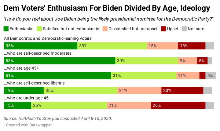 In a new HuffPost/YouGov poll, older voters and moderates within the Democratic Party express more enthusiasm for Joe Biden.