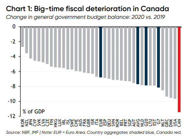 Canada will rack up debt faster in this crisis than any other developed country, relative to its economy, according to data from the IMF.