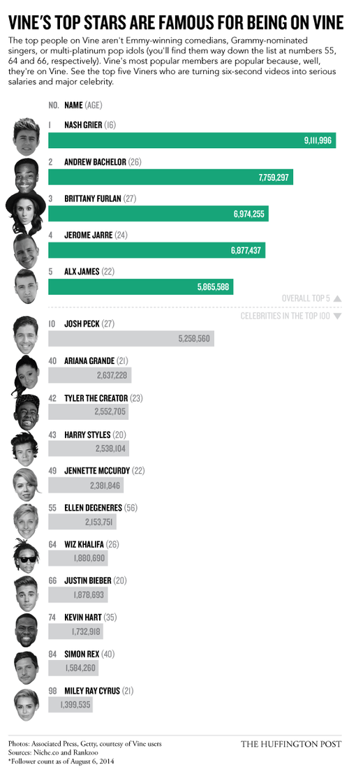 center 16 And Famous br small How Nash Grier Became The Most Popular Kid In The World small center HuffPost Life