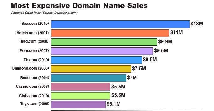 <div style="width:300;font-size:90%;"><em>A short, catchy domain name can be worth millions of dollars,<br> making the URLs valuable targets for hackers.</em></div>